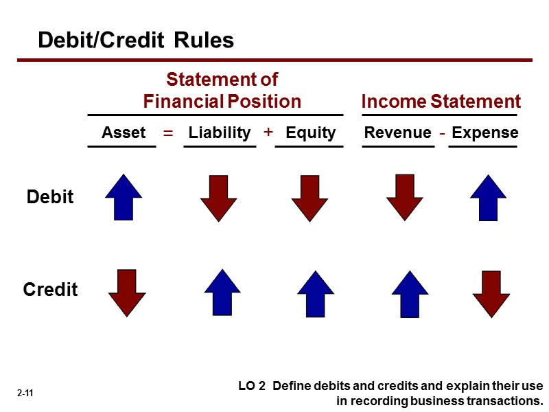 Income Statement = + - Asset Liability Equity Revenue Expense Debit Credit Debit/Credit Rules